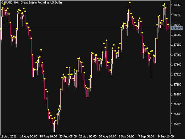 Candle Size Alert Indicator for MT5