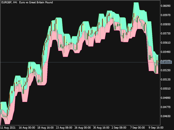 Candle Stop Cloud Indicator for MT5