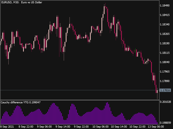 Cauchy Derivative YTG Indicator for MT5