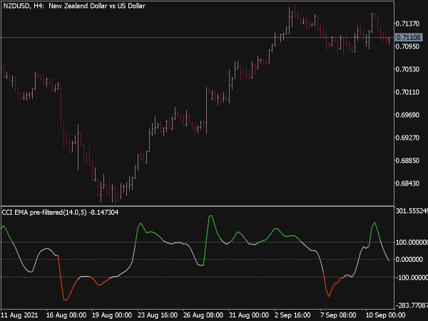 CCI Averages Pre-Filtered Indicator