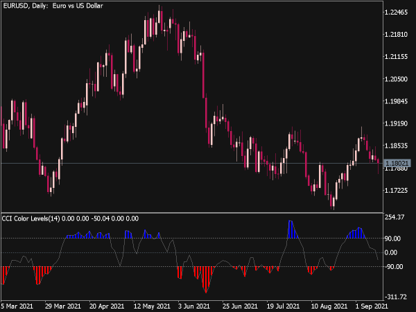 CCI Color Levels Indicator