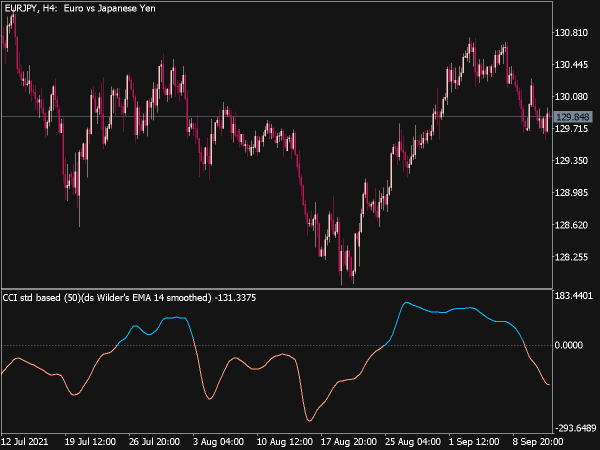 CCI Double Smoothed Wilders EMA ZL for MT5