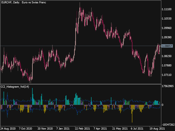 CCI Histogram Vol Indicator for MT5