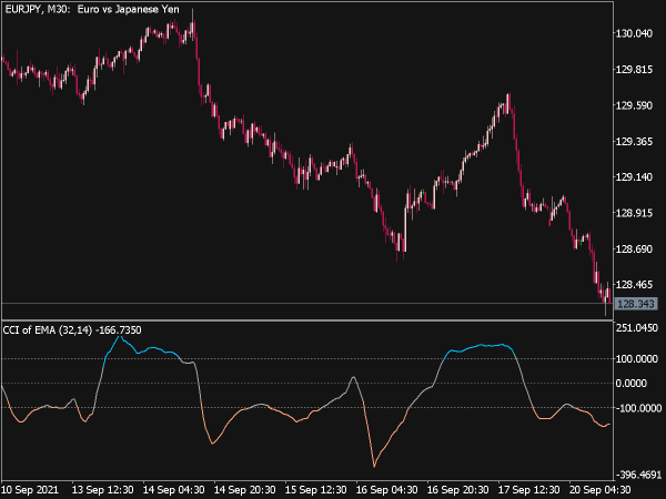 CCI of Average Indicator for MT5