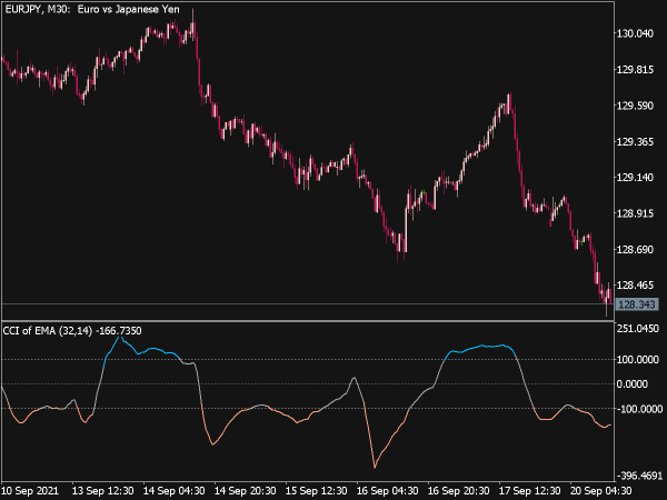 CCI of Average Indicator