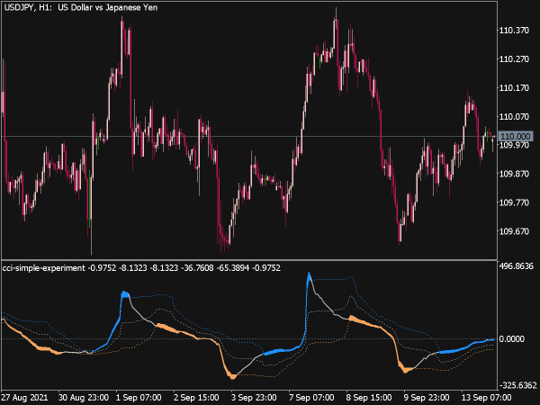 CCI Simple Experiment Indicator for MT5