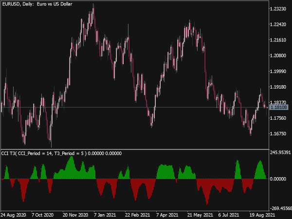 CCI T3 Indicator for MT5