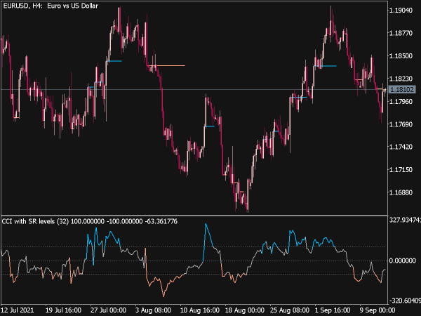 CCI with Support Resistance Levels for MT5