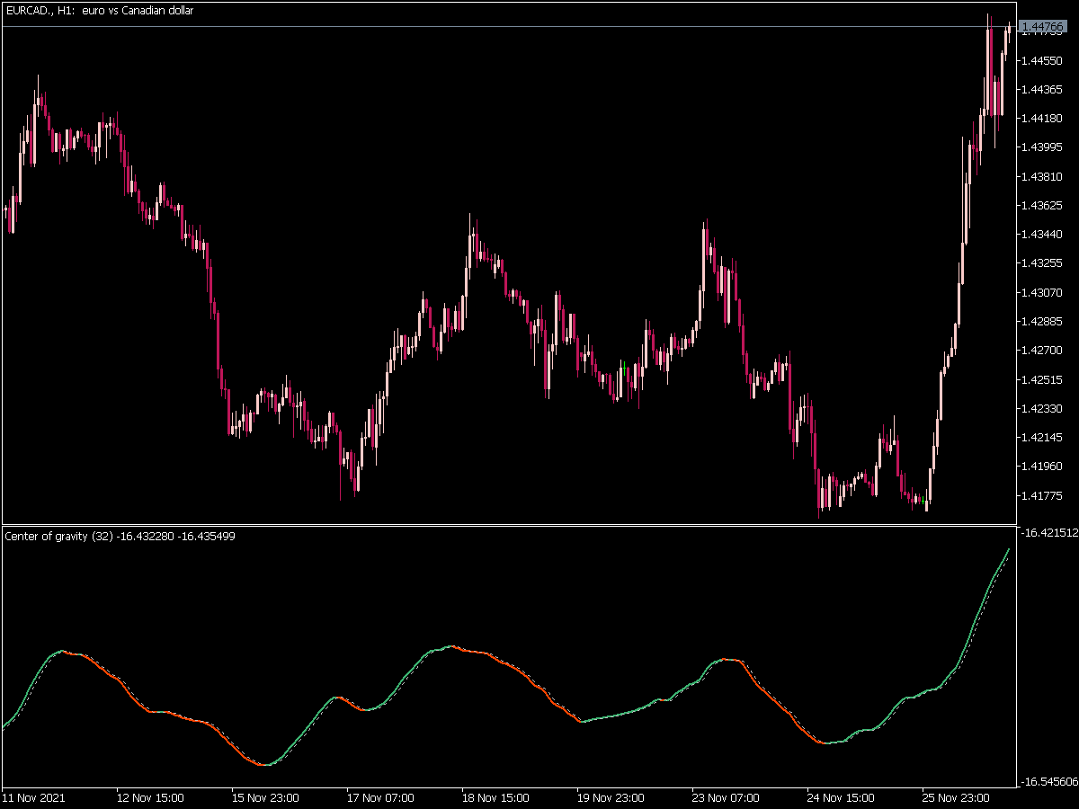 Center of Gravity Indicator for MT5