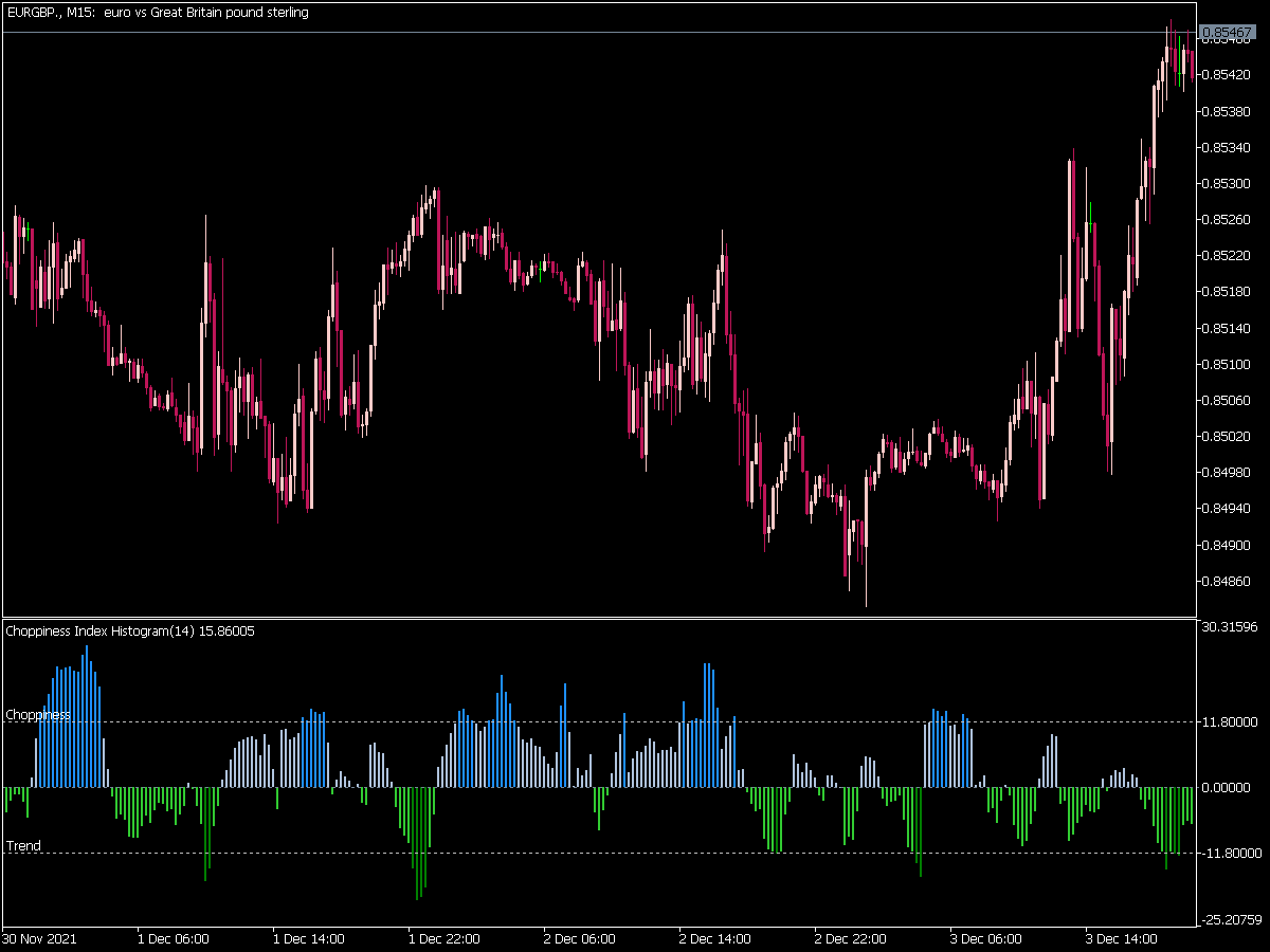 Choppiness Index H