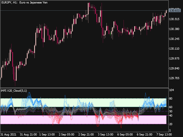 Color MFI X20 Cloud Indicator for MT5