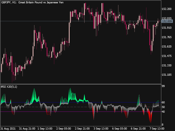 Color RSI X20 Indicator for MT5