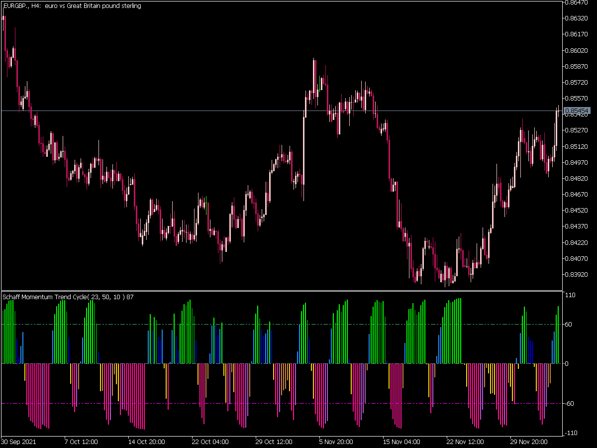 Color Schaff Momentum Trend Cycle