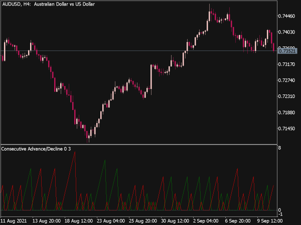 Consecutive Advance/Decline Indicator for MT5