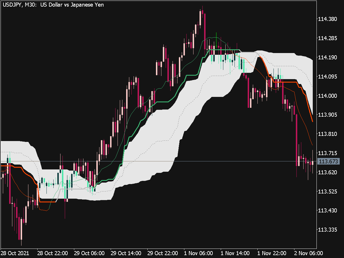 Corrected Volume Weighted Ma for MT5