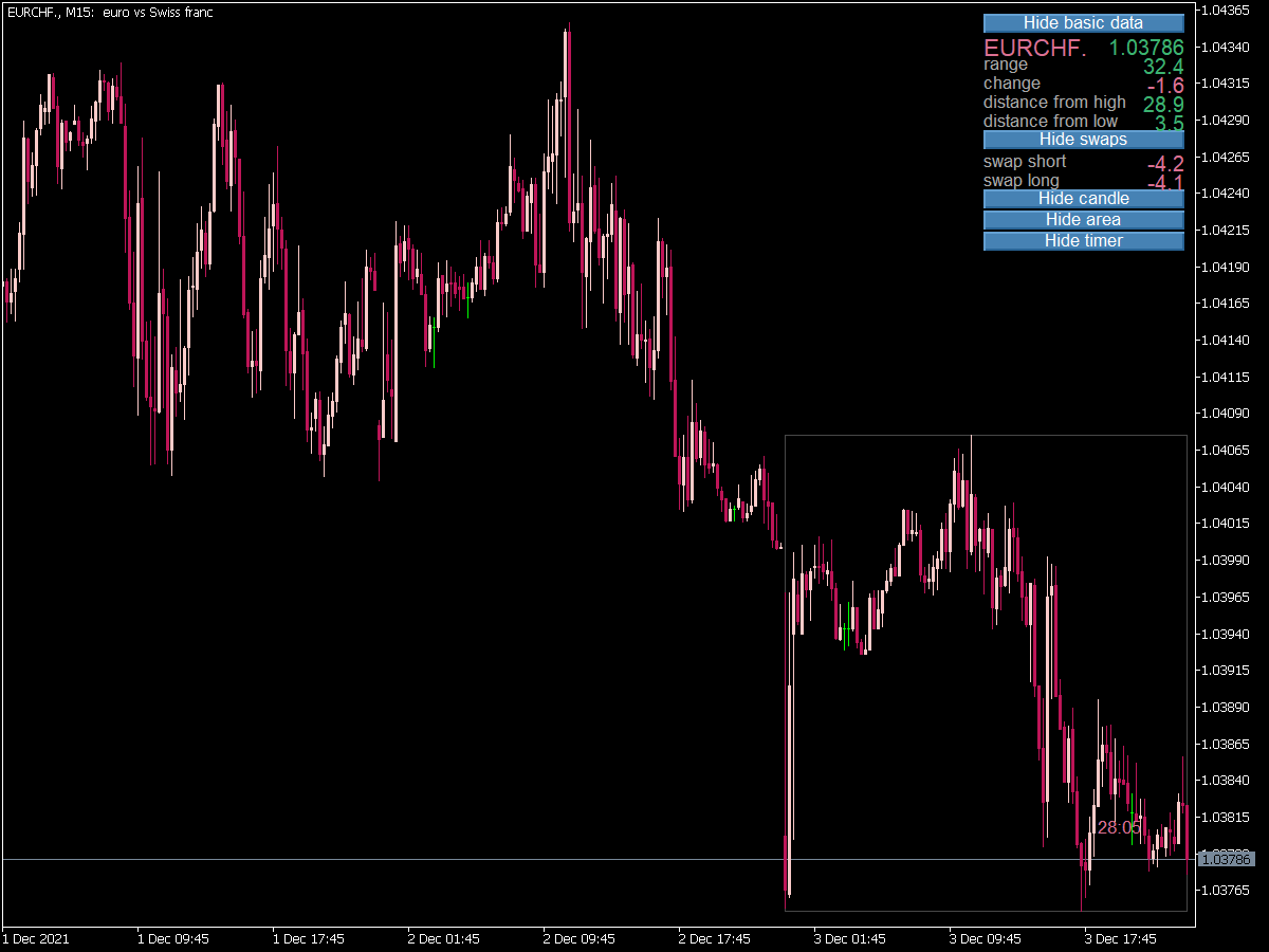 Daily Data Indicator for MT4