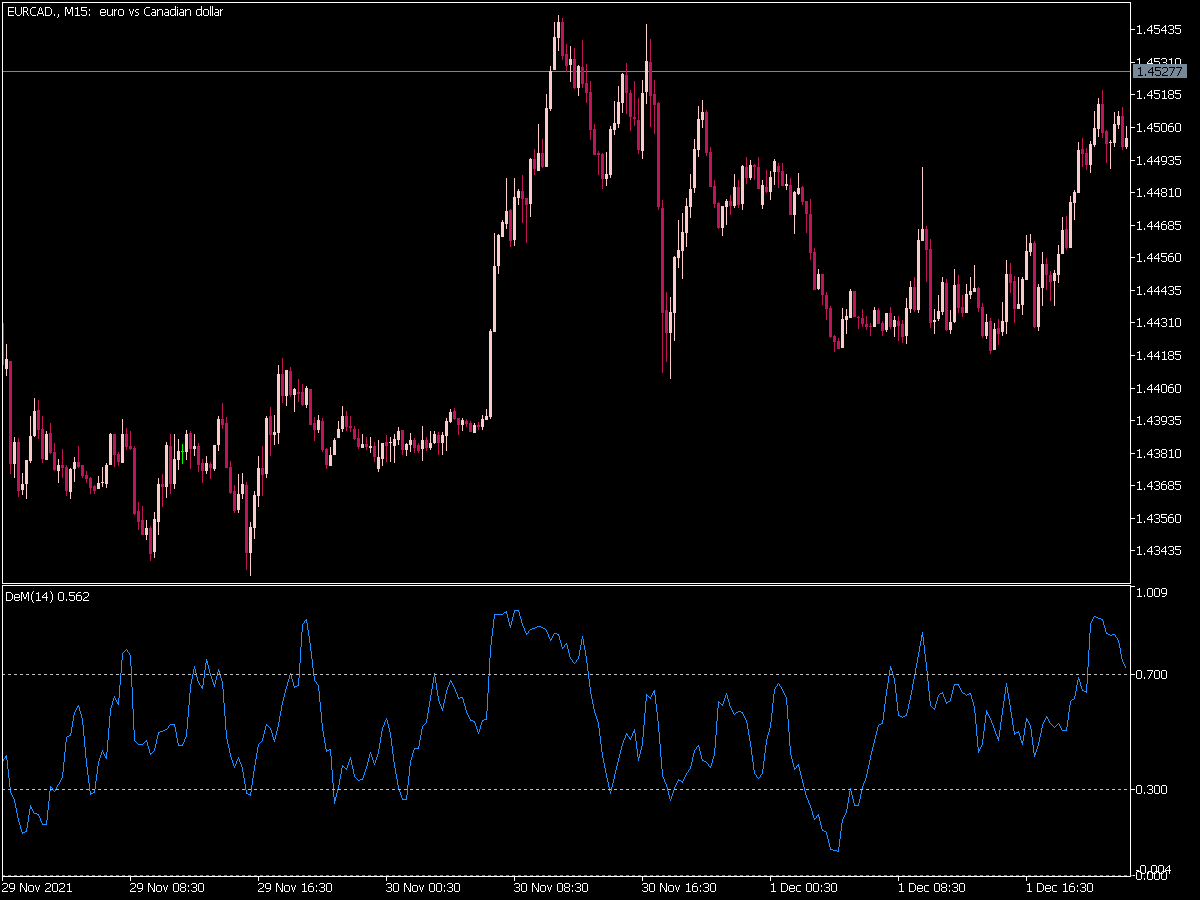 DeMarker Indicator for MT5