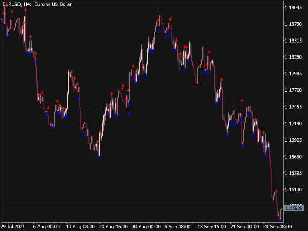Divergence Candles Indicator