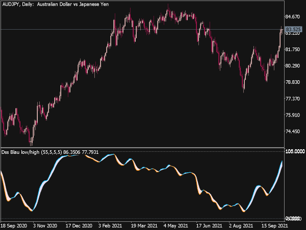 Double Smoothed Stochastic (DSS Blau) for MT5
