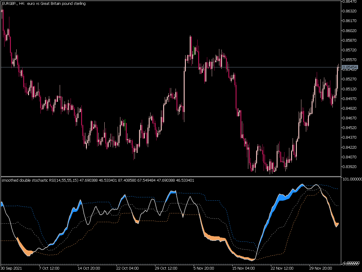 Double Stochastic RSI Fl