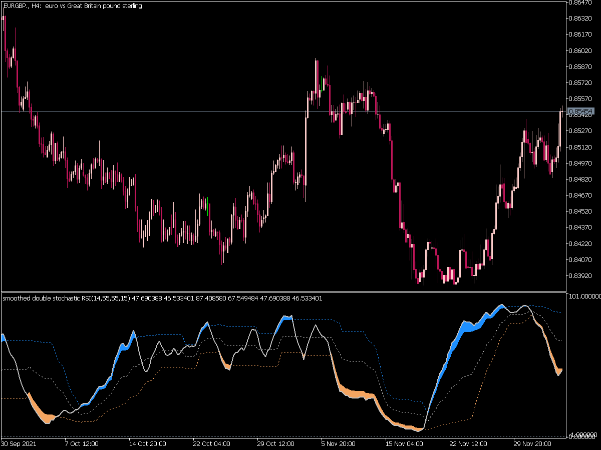 Double Sto RSI Smoothed Indicator for MT5