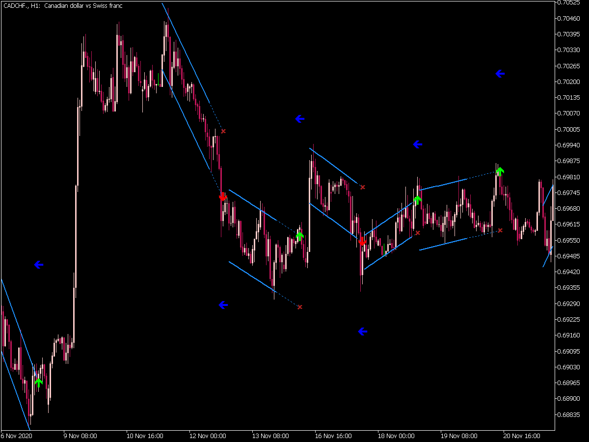 Dserg Lin Regression Breakout