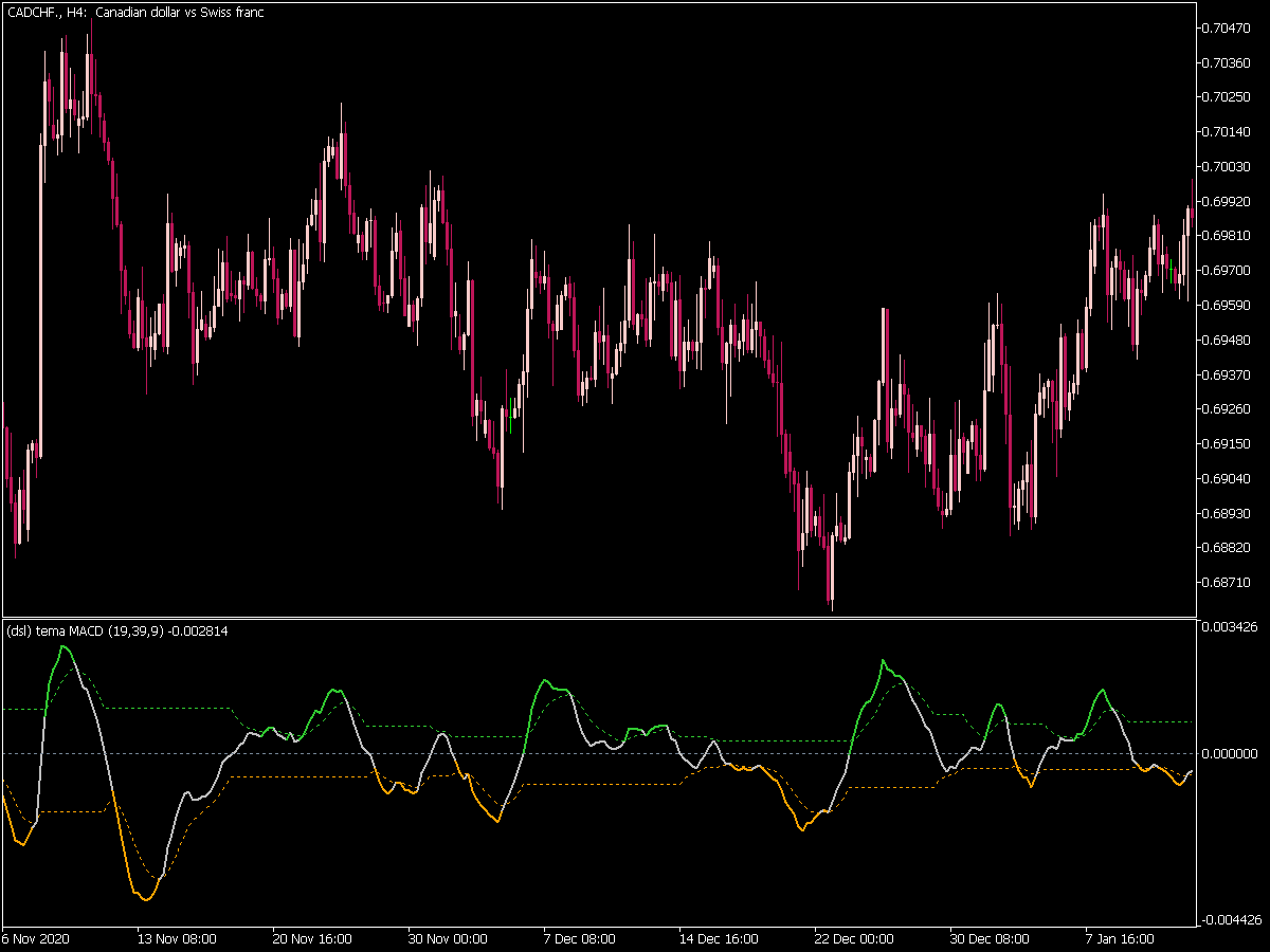 Dsl Tema Macd