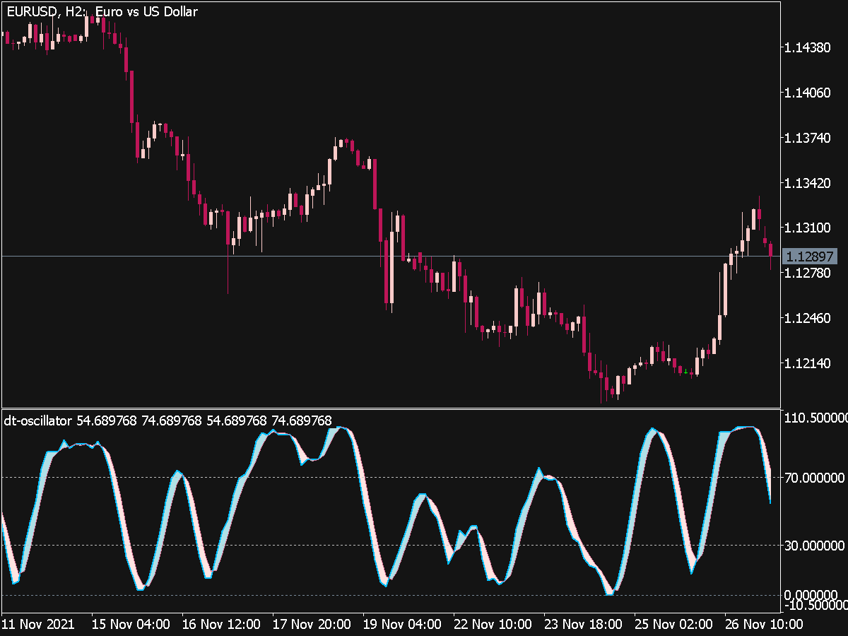 DT Oscillator for MT5