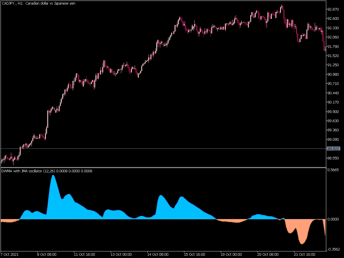 Dwma with Jma Oscillator