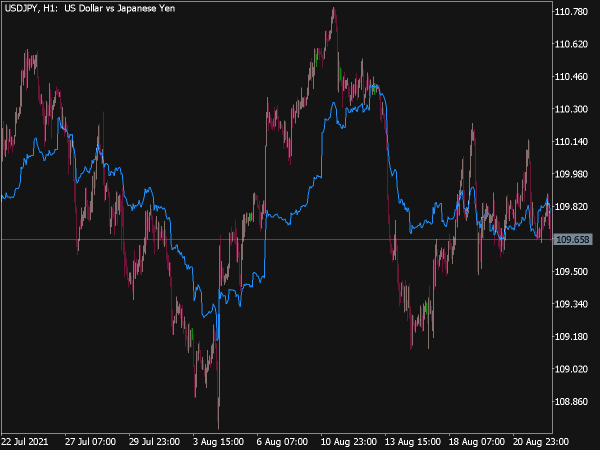 Dynamic Balance Point Indicator for MT5