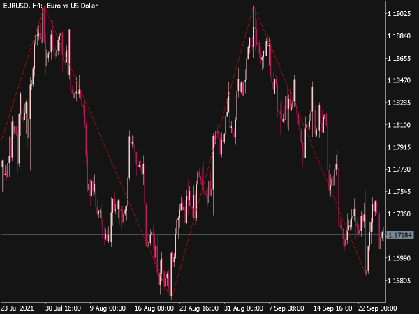 Fast ZZ Indicator