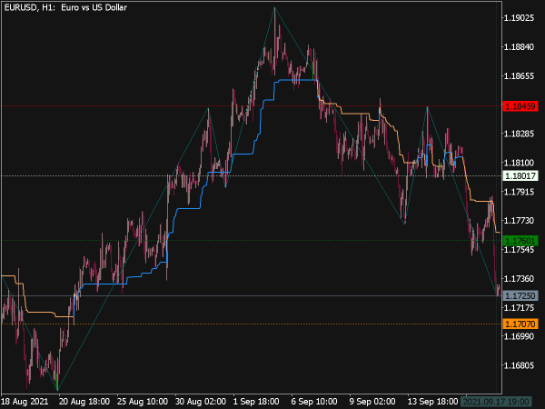 Fast ZZ plus DiNapoli Target Levels for MT5