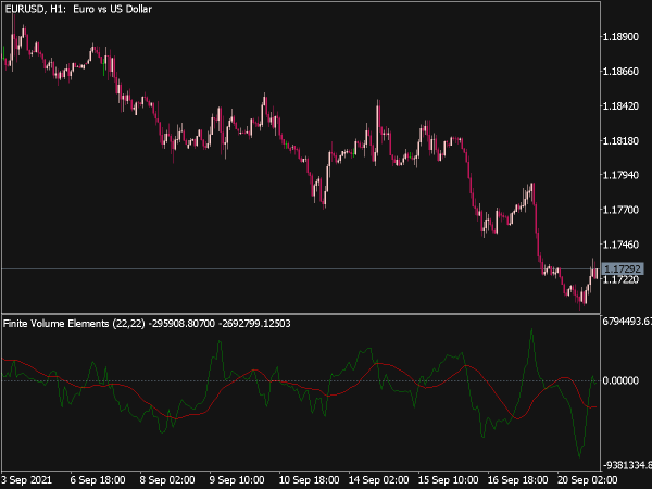 Finite Volume Elements Indicator for MT5