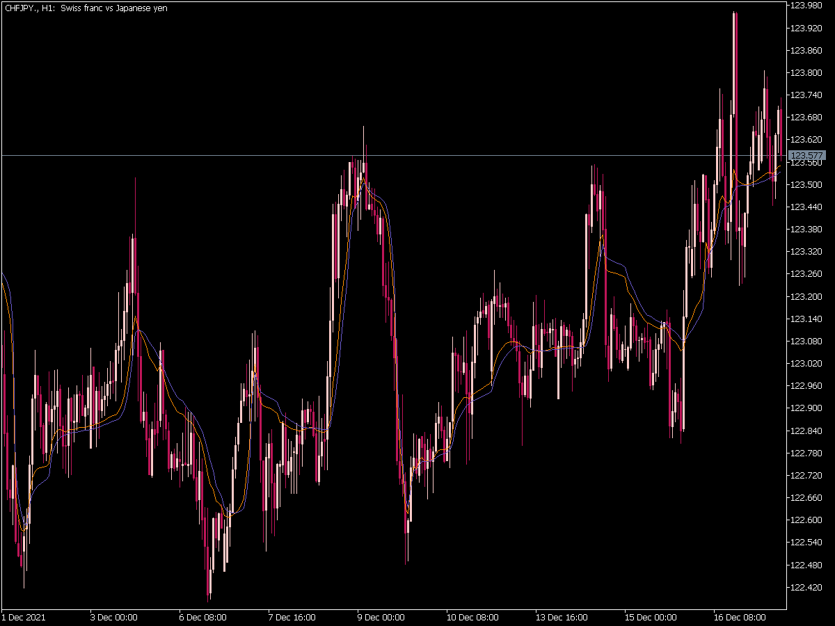 Fractal Adaptive Moving Average for MT5