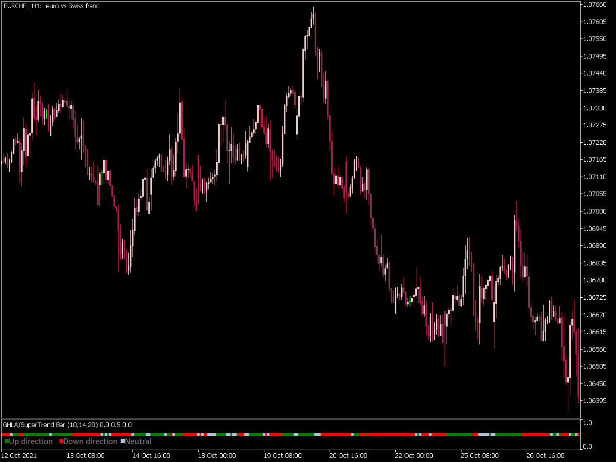 Gann HiLo Activator/SuperTrend Bar for MT5