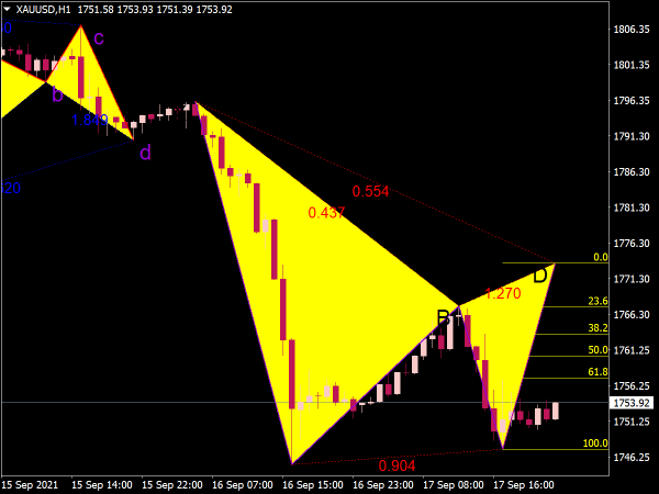Harmonic Patterns & Fibo Levels Indicator