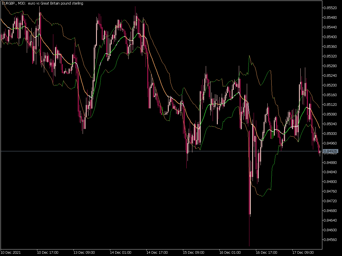 Historical Volatility Bands High Low