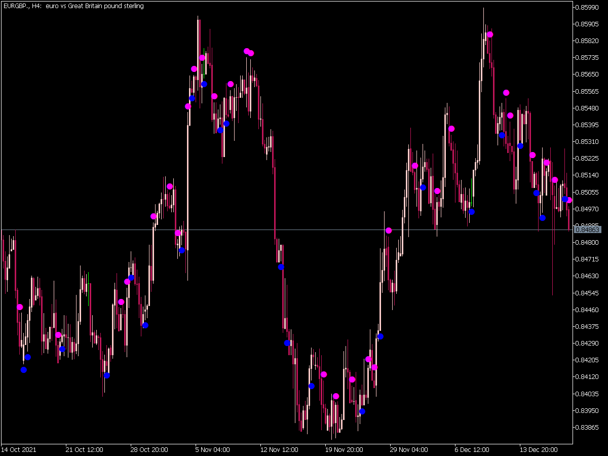 I-Fractals Sig Indicator for MT5