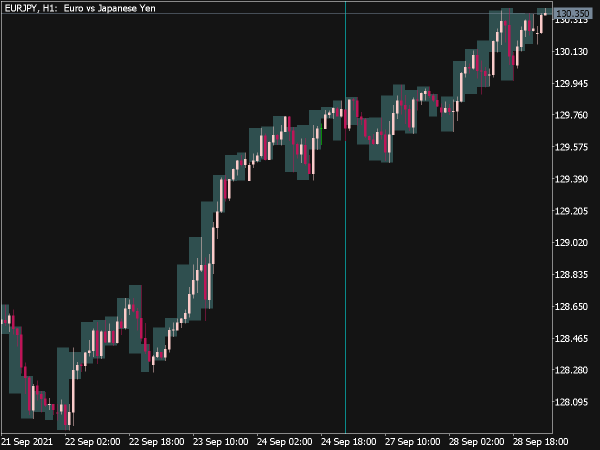 i-Sessions Indicator for MT5