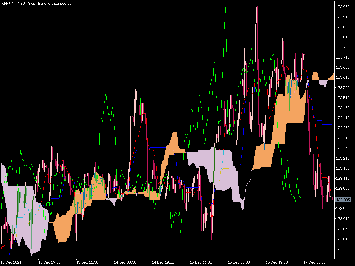 Ichimoku Alert