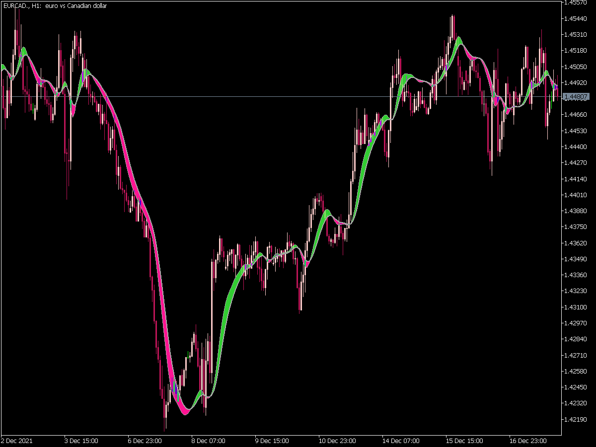 Instantaneous Trend Line Bands General