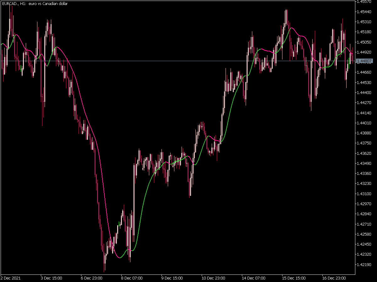 Instantaneous Trend Line for MT5