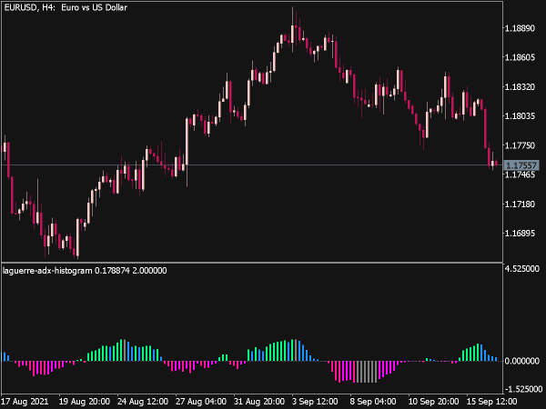 Laguerre ADX Histogram Indicator for MT5