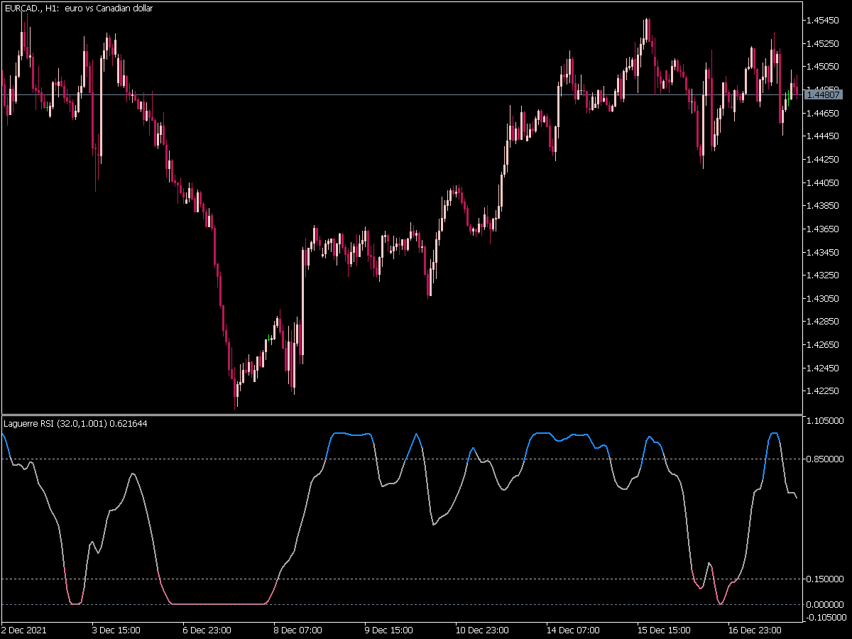 Laguerre RSI Indicator for MT5