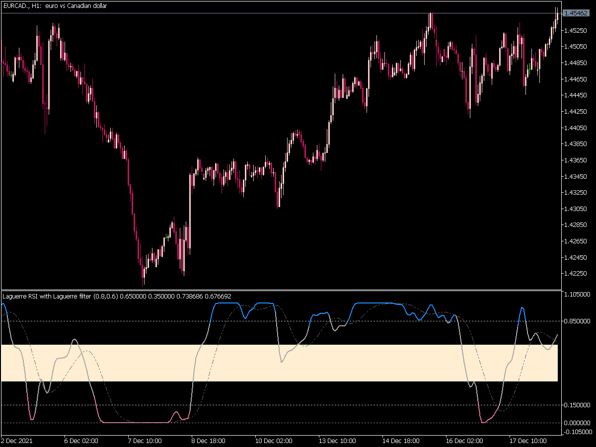 Laguerre RSI with Laguerre Filter Extended