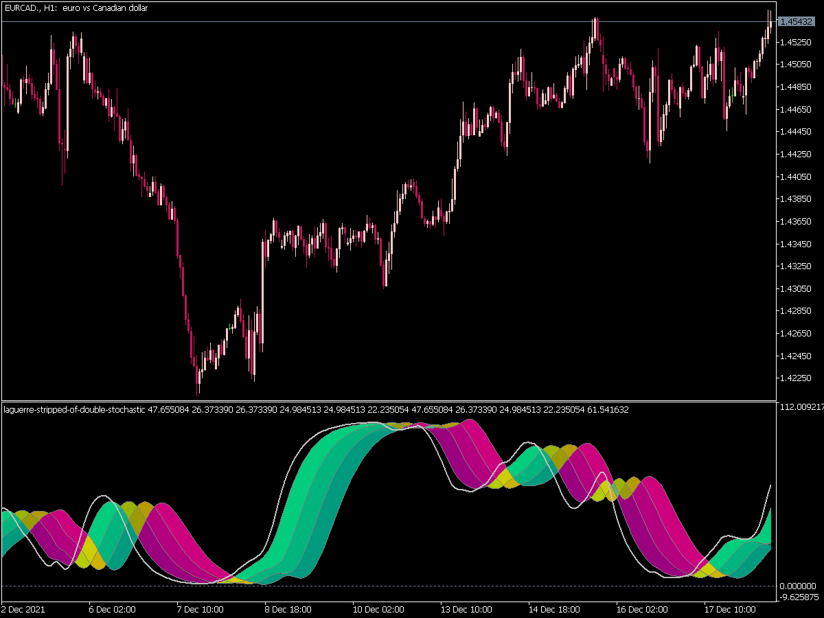 Laguerre Stripped of Double Stochastic