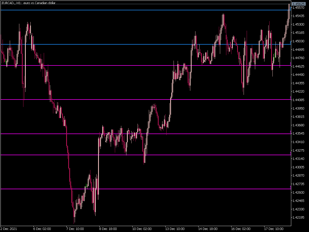 Levels Indicator for MT5