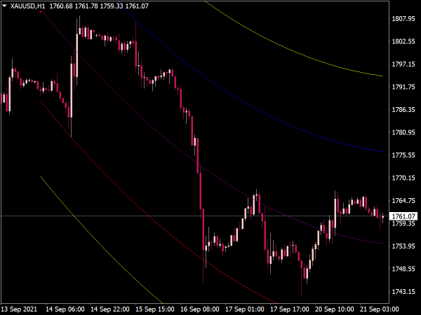 Linear Regression Channel Indicator for MT4