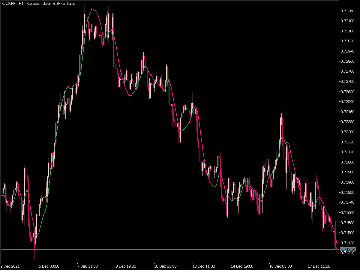 Liner Regression Indicator for MT5