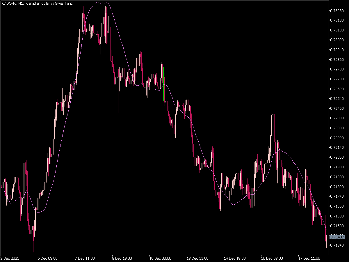 LSMA Indicator for MT5